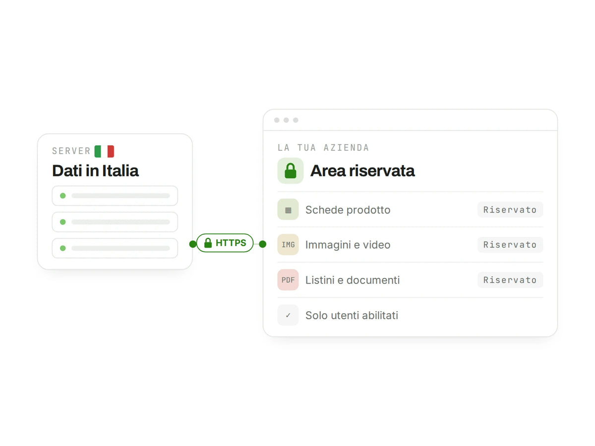 Documenti in area riservata e dati dell’applicazione ospitati in Italia.